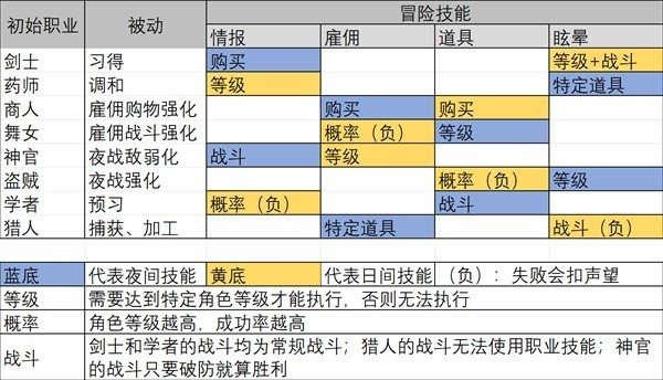 《八方旅人2》前期跑图及野外技能搭配攻略