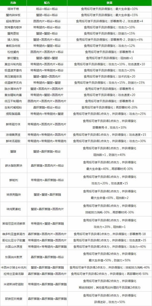 明日方舟生息演算菜谱配方攻略